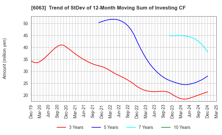 6063 Emergency Assistance Japan Co., Ltd.: Trend of StDev of 12-Month Moving Sum of Investing CF