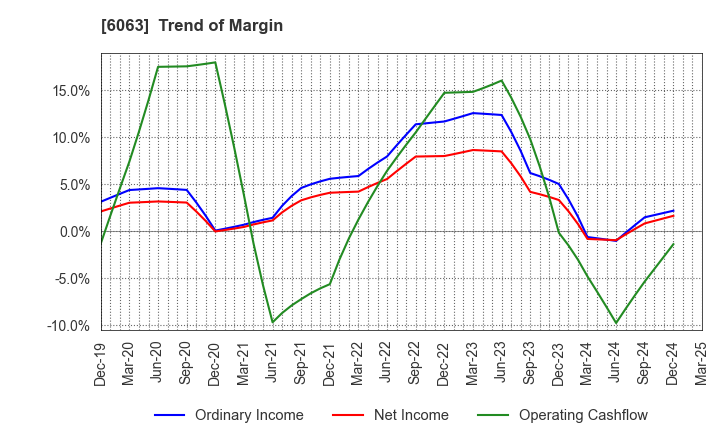 6063 Emergency Assistance Japan Co., Ltd.: Trend of Margin