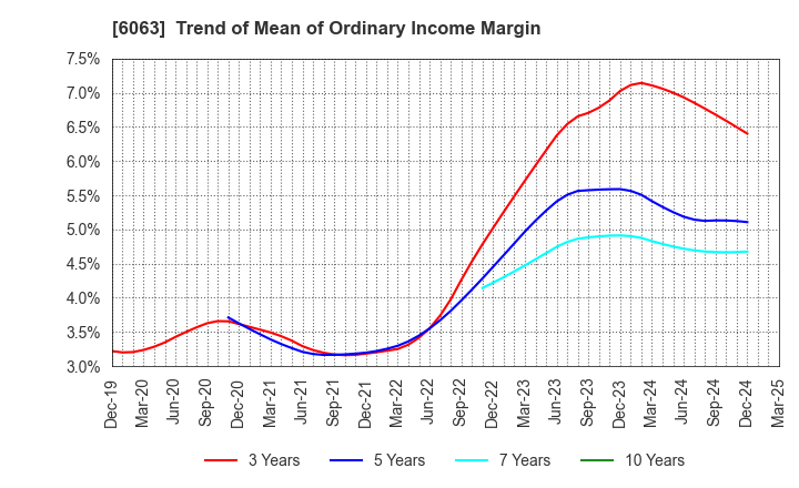 6063 Emergency Assistance Japan Co., Ltd.: Trend of Mean of Ordinary Income Margin