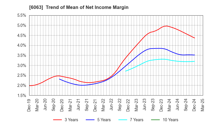 6063 Emergency Assistance Japan Co., Ltd.: Trend of Mean of Net Income Margin