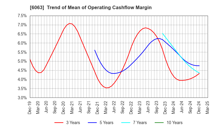 6063 Emergency Assistance Japan Co., Ltd.: Trend of Mean of Operating Cashflow Margin