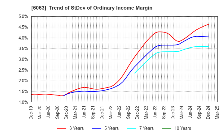 6063 Emergency Assistance Japan Co., Ltd.: Trend of StDev of Ordinary Income Margin