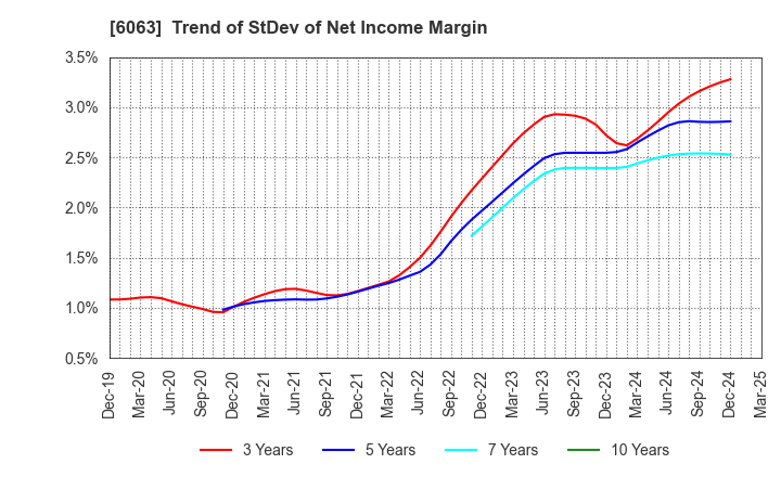 6063 Emergency Assistance Japan Co., Ltd.: Trend of StDev of Net Income Margin