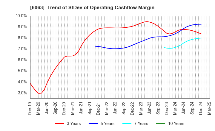 6063 Emergency Assistance Japan Co., Ltd.: Trend of StDev of Operating Cashflow Margin