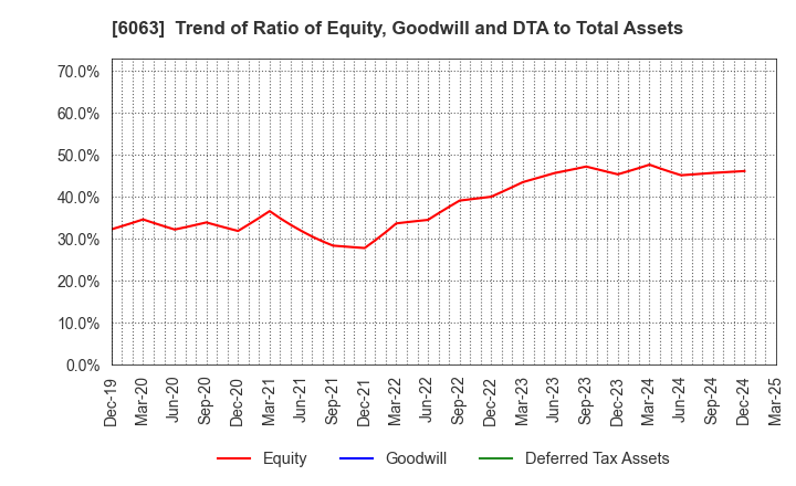 6063 Emergency Assistance Japan Co., Ltd.: Trend of Ratio of Equity, Goodwill and DTA to Total Assets