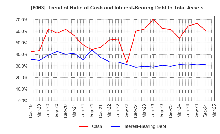 6063 Emergency Assistance Japan Co., Ltd.: Trend of Ratio of Cash and Interest-Bearing Debt to Total Assets
