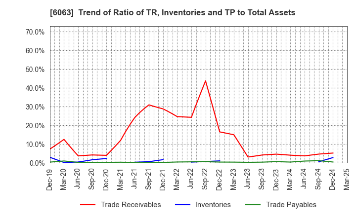 6063 Emergency Assistance Japan Co., Ltd.: Trend of Ratio of TR, Inventories and TP to Total Assets