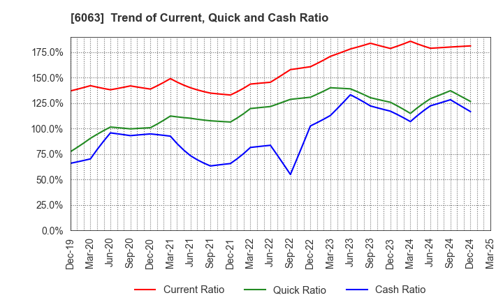6063 Emergency Assistance Japan Co., Ltd.: Trend of Current, Quick and Cash Ratio