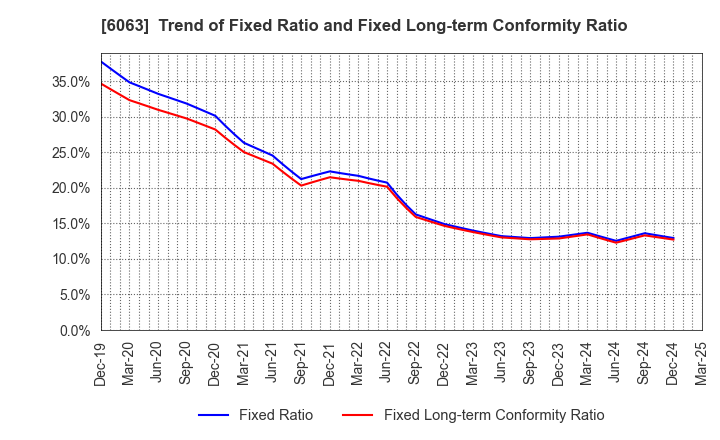 6063 Emergency Assistance Japan Co., Ltd.: Trend of Fixed Ratio and Fixed Long-term Conformity Ratio