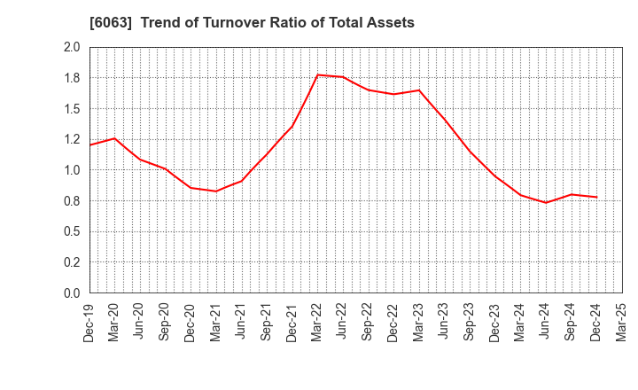 6063 Emergency Assistance Japan Co., Ltd.: Trend of Turnover Ratio of Total Assets