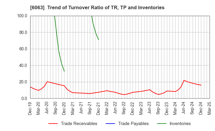 6063 Emergency Assistance Japan Co., Ltd.: Trend of Turnover Ratio of TR, TP and Inventories