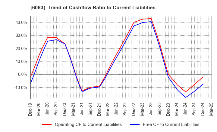 6063 Emergency Assistance Japan Co., Ltd.: Trend of Cashflow Ratio to Current Liabilities