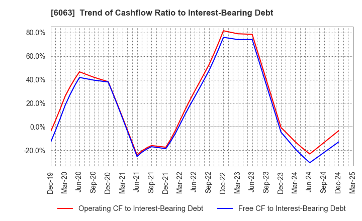 6063 Emergency Assistance Japan Co., Ltd.: Trend of Cashflow Ratio to Interest-Bearing Debt