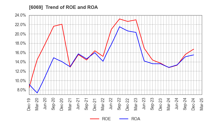 6069 Trenders, Inc.: Trend of ROE and ROA