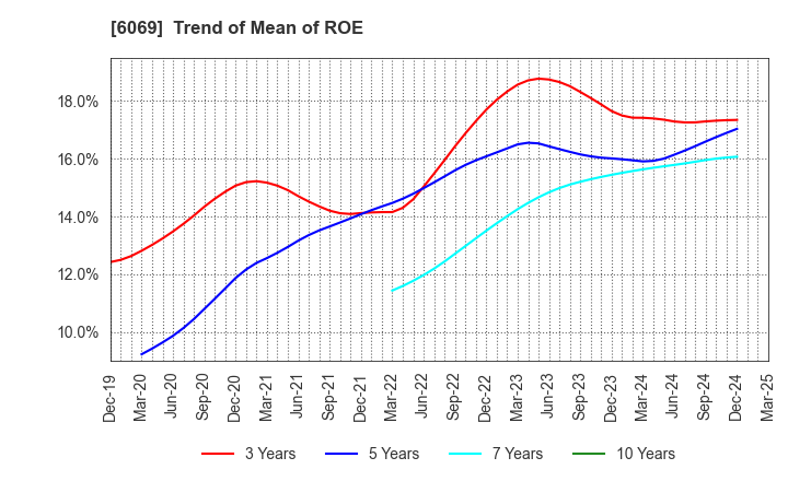 6069 Trenders, Inc.: Trend of Mean of ROE