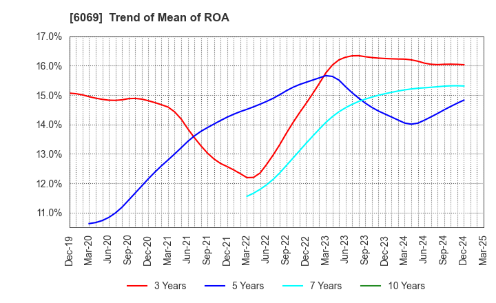 6069 Trenders, Inc.: Trend of Mean of ROA