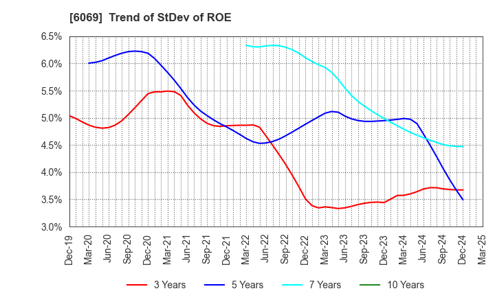 6069 Trenders, Inc.: Trend of StDev of ROE