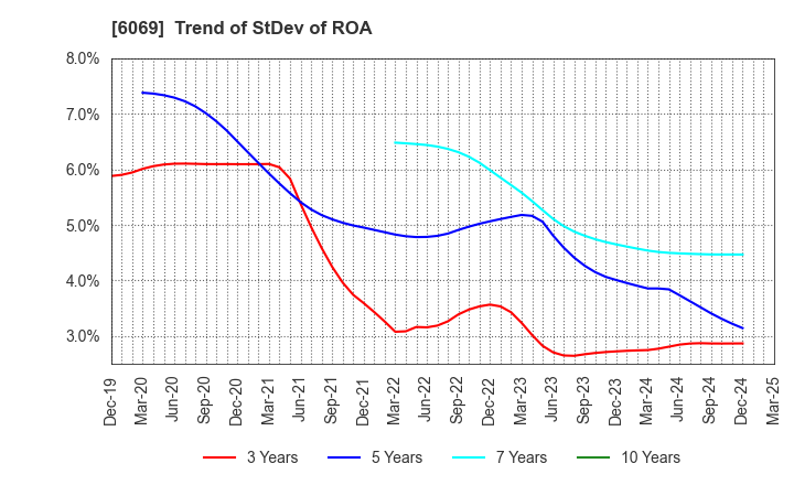 6069 Trenders, Inc.: Trend of StDev of ROA