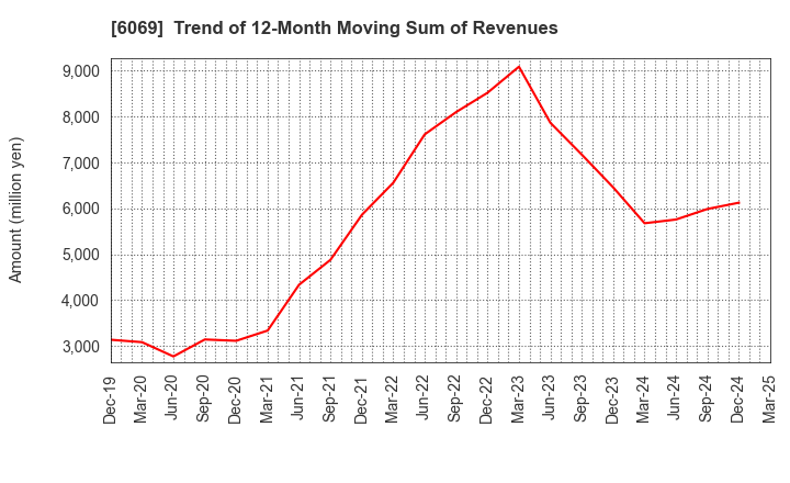 6069 Trenders, Inc.: Trend of 12-Month Moving Sum of Revenues