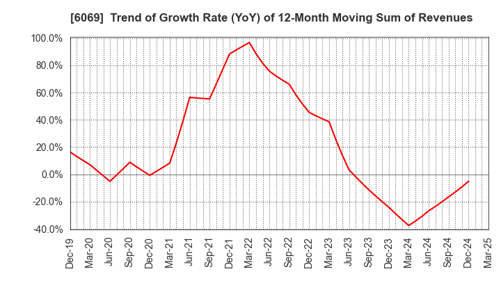 6069 Trenders, Inc.: Trend of Growth Rate (YoY) of 12-Month Moving Sum of Revenues