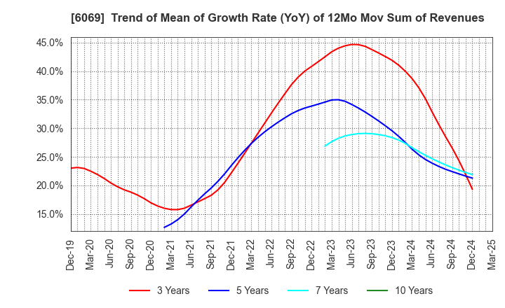 6069 Trenders, Inc.: Trend of Mean of Growth Rate (YoY) of 12Mo Mov Sum of Revenues