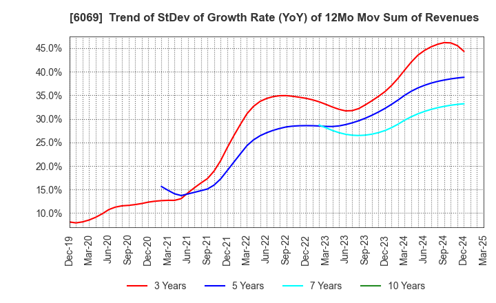 6069 Trenders, Inc.: Trend of StDev of Growth Rate (YoY) of 12Mo Mov Sum of Revenues