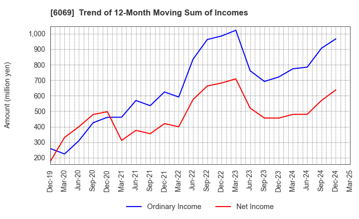 6069 Trenders, Inc.: Trend of 12-Month Moving Sum of Incomes