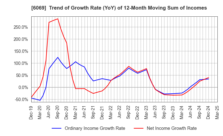 6069 Trenders, Inc.: Trend of Growth Rate (YoY) of 12-Month Moving Sum of Incomes