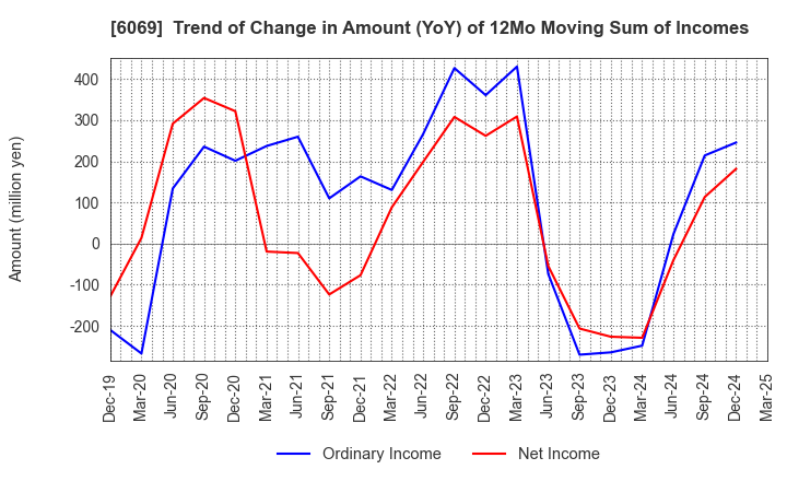 6069 Trenders, Inc.: Trend of Change in Amount (YoY) of 12Mo Moving Sum of Incomes