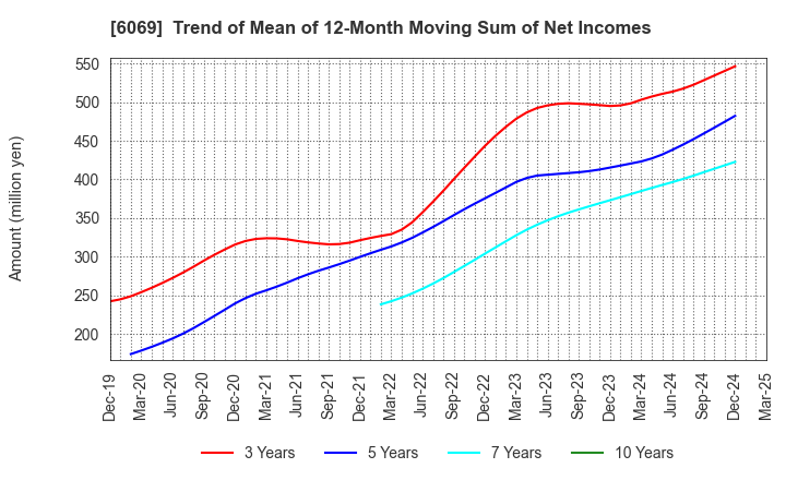 6069 Trenders, Inc.: Trend of Mean of 12-Month Moving Sum of Net Incomes