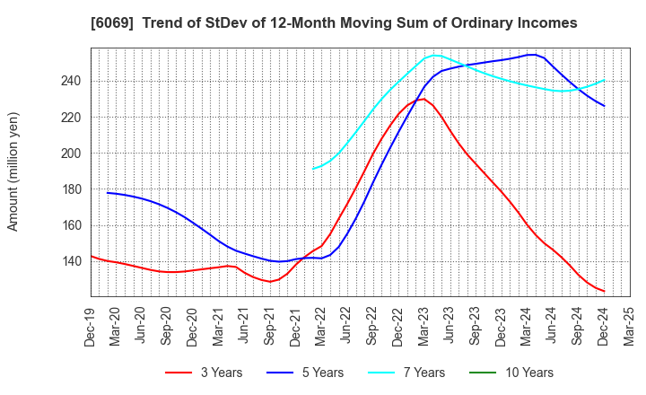 6069 Trenders, Inc.: Trend of StDev of 12-Month Moving Sum of Ordinary Incomes