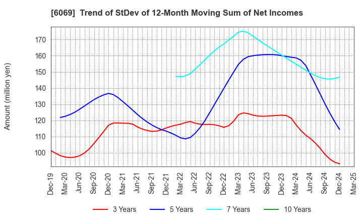 6069 Trenders, Inc.: Trend of StDev of 12-Month Moving Sum of Net Incomes