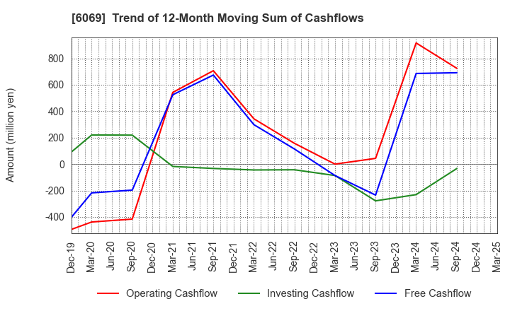 6069 Trenders, Inc.: Trend of 12-Month Moving Sum of Cashflows