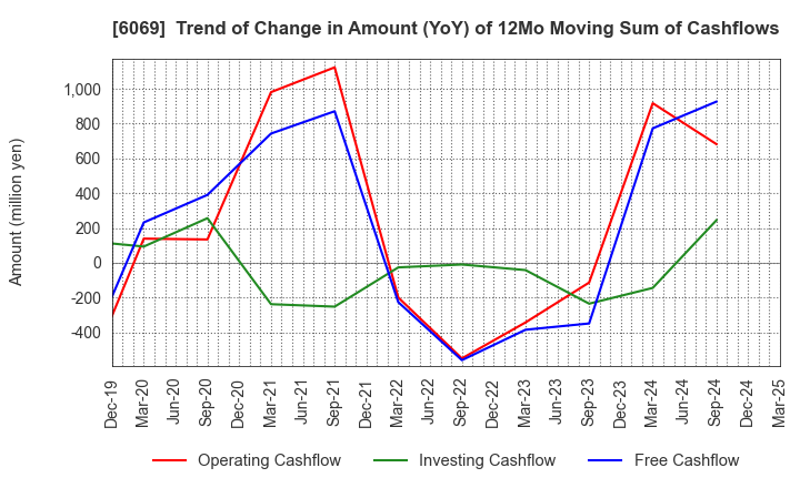 6069 Trenders, Inc.: Trend of Change in Amount (YoY) of 12Mo Moving Sum of Cashflows