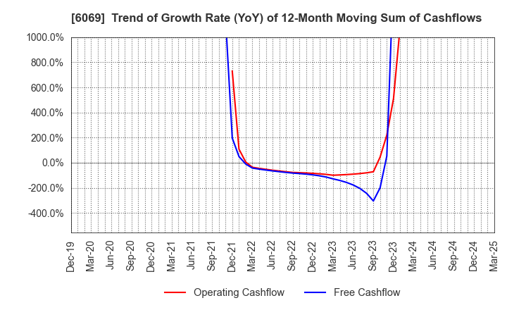 6069 Trenders, Inc.: Trend of Growth Rate (YoY) of 12-Month Moving Sum of Cashflows