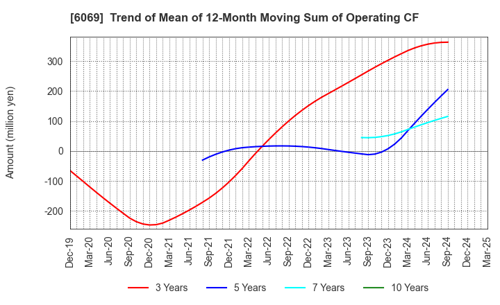 6069 Trenders, Inc.: Trend of Mean of 12-Month Moving Sum of Operating CF