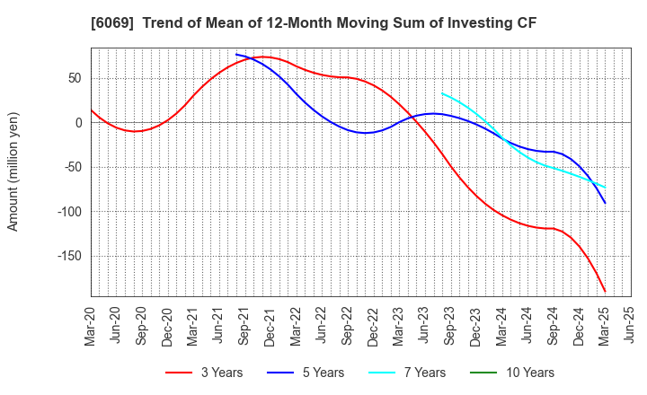 6069 Trenders, Inc.: Trend of Mean of 12-Month Moving Sum of Investing CF