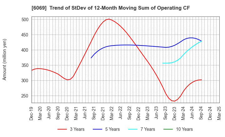 6069 Trenders, Inc.: Trend of StDev of 12-Month Moving Sum of Operating CF