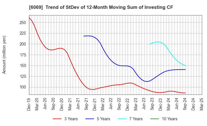 6069 Trenders, Inc.: Trend of StDev of 12-Month Moving Sum of Investing CF