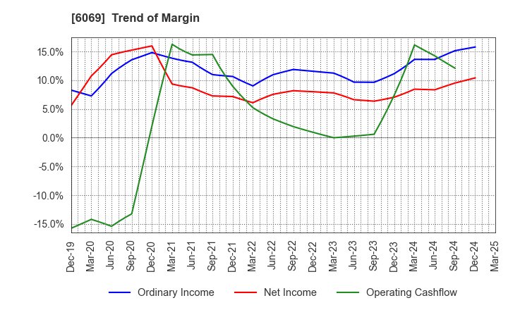 6069 Trenders, Inc.: Trend of Margin
