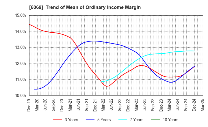 6069 Trenders, Inc.: Trend of Mean of Ordinary Income Margin