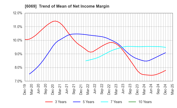 6069 Trenders, Inc.: Trend of Mean of Net Income Margin