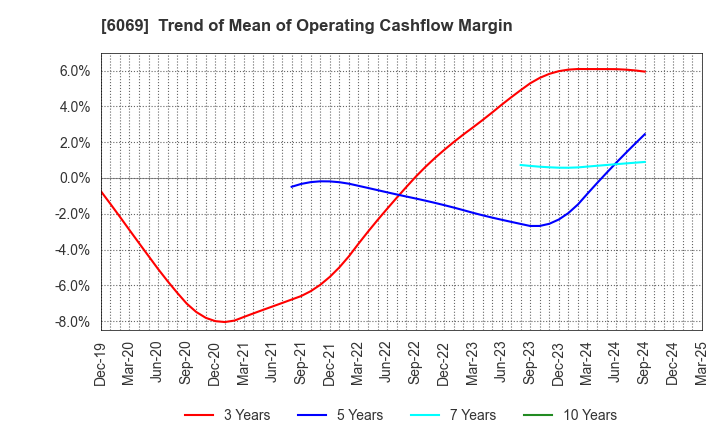 6069 Trenders, Inc.: Trend of Mean of Operating Cashflow Margin