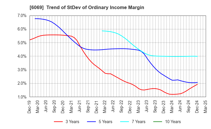 6069 Trenders, Inc.: Trend of StDev of Ordinary Income Margin
