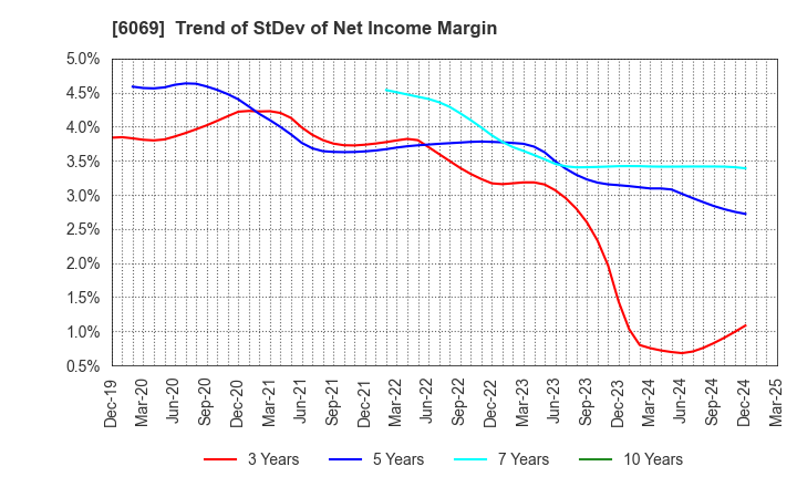 6069 Trenders, Inc.: Trend of StDev of Net Income Margin