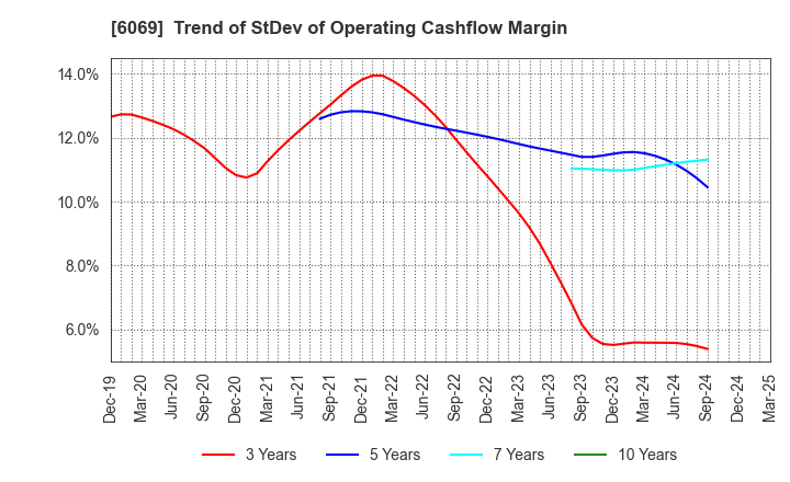 6069 Trenders, Inc.: Trend of StDev of Operating Cashflow Margin