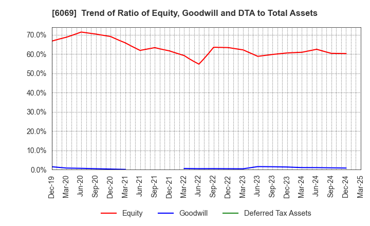 6069 Trenders, Inc.: Trend of Ratio of Equity, Goodwill and DTA to Total Assets