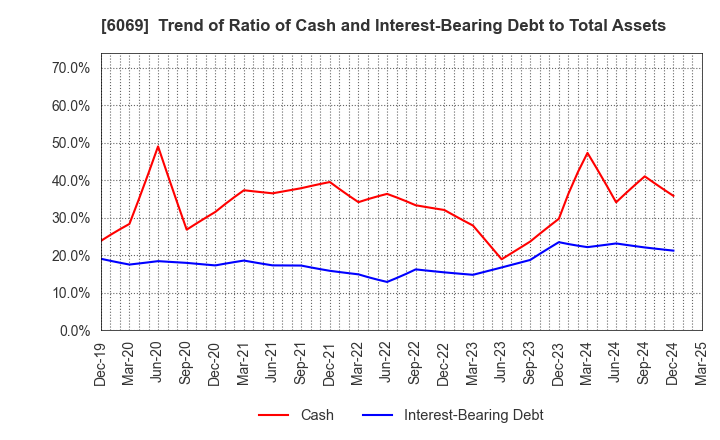 6069 Trenders, Inc.: Trend of Ratio of Cash and Interest-Bearing Debt to Total Assets