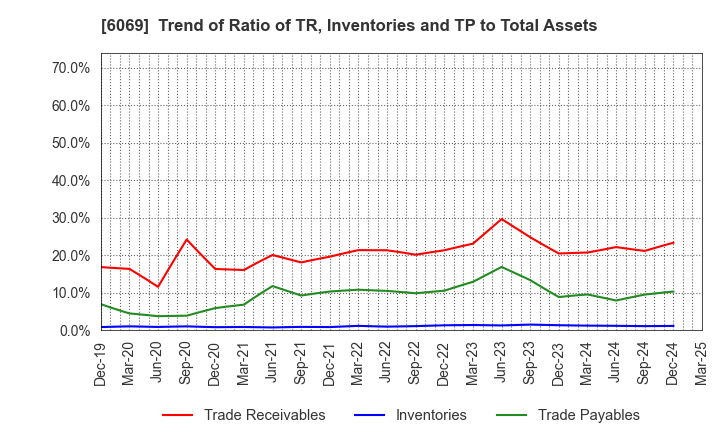 6069 Trenders, Inc.: Trend of Ratio of TR, Inventories and TP to Total Assets