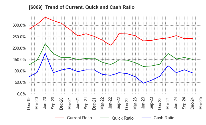 6069 Trenders, Inc.: Trend of Current, Quick and Cash Ratio
